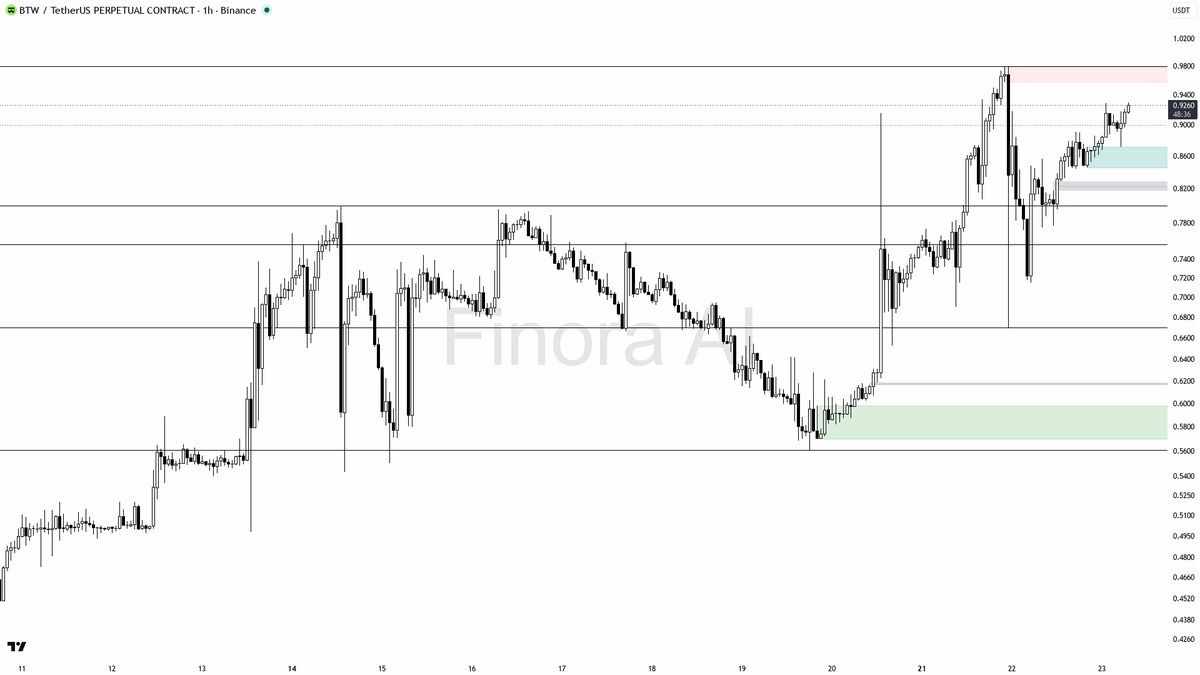🟢 $BTW 13% BTC divergence aligns with structure — this looks like continuation fuel

- my bias is bullish here — 1h and daily structure are aligned with BTC, a