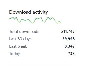 argoproj's tweet photo. The Gateway API plugin for Argo Rollouts has passed 200k downloads! 🎉 

This plugin allows you to define rollouts once, agnostic to almost any ingress or gateway provider! 

https://t.co/fsIVXsIasU https://t.co/0vDSLcTFga