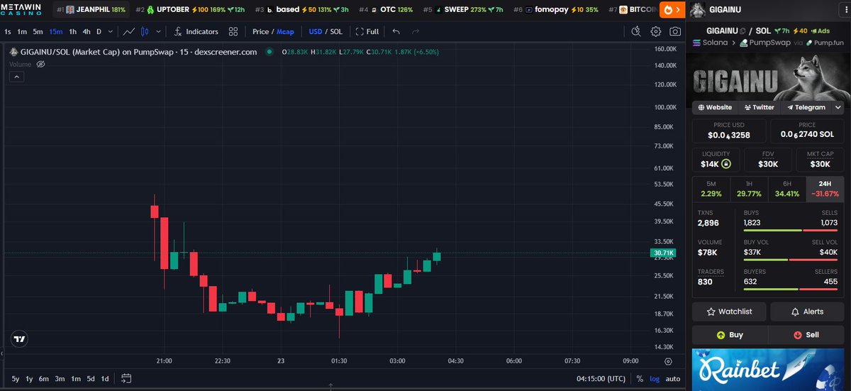 GoatGems's tweet photo. @The__Solstice u should being pushing this instead.

$GIGAINU IS ABOUT TO GIGA SEND.

dont be late.

H9JwarQSuFk4q6ekuMpig4CkJyv7NtSRQ8BbCsmapump https://t.co/7KeJCt8SoA