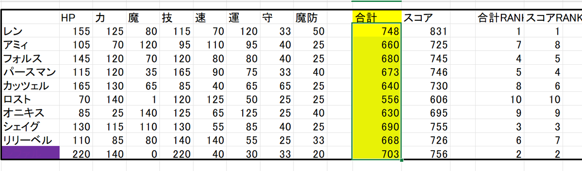 brevemyurea's tweet photo. 我がゲーム・ブルーメルムの秘宝では、成長率６００～７００くらい、ですかねぇ（ドヤァアアア
常識にとらわれない（自ゲー自賛
更にここにクラス成長率ボーナス＋８０～１３０くらいされるね　
#ブルーメルムの秘宝
#SRPGStudio #ゲーム制作
#シルバーウィークだから俺のフリゲを遊んでくれ https://t.co/kivwM30xVt