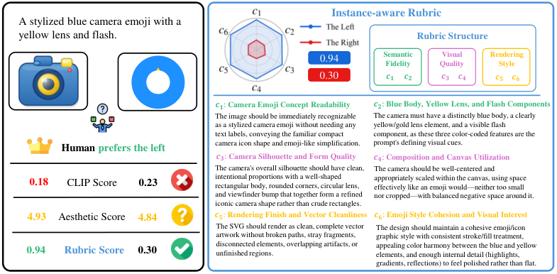 HuggingPapers's tweet photo. RULER: Rubric Rewards for SVG Generation

Ant Group researchers introduce a rubric-based RL reward that turns each prompt into a six-item, instance-aware rubric, scores rendered SVGs with a judge VLM, and needs no SVG ground truth or human preference labels. https://t.co/mjt5X9W2lc