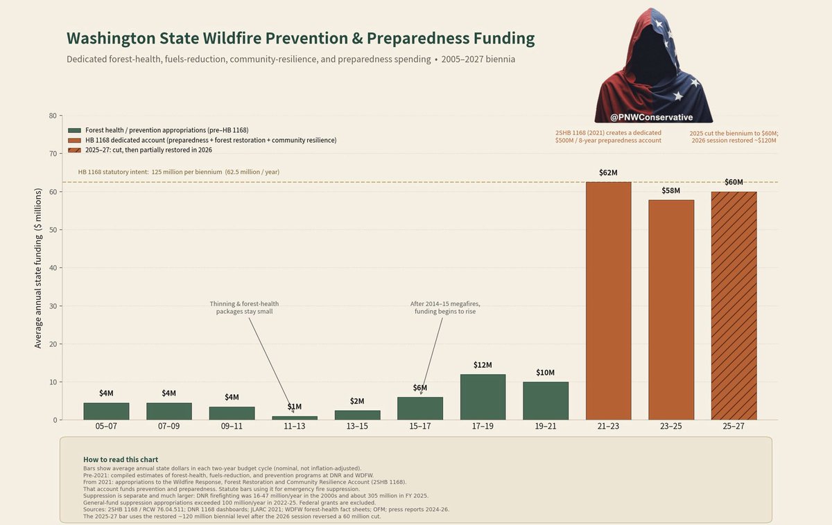 PNWConservative's tweet photo. Washington State has consistently underfunded wildfire prevention (because that wouldn’t fit the narrative of Climate Changed Caused infernos).

They deliberately mismanaged our forests and only recently years when people began demanding more, did the state finally start increasing funding.

Again, the wildfires in Washington are getting worse because of man-made conditions- keeping our forests as tinderboxes rather than clearing brush and logging.
