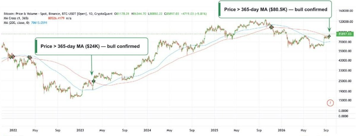aladdinitl's tweet photo. CryptoQuant xác nhận thị trường bò. 🚀

BTC đã đóng cửa trên đường MA 365 ngày lần đầu tiên kể từ tháng 3/2023.

Nhà sáng lập CryptoQuant, Ki Young Ju, kỳ vọng chu kỳ này có thể tăng 3–5 lần, thay vì một đợt tăng parabol 10x+, đồng thời cho rằng thị trường gấu sau đó sẽ nhẹ hơn. 👀