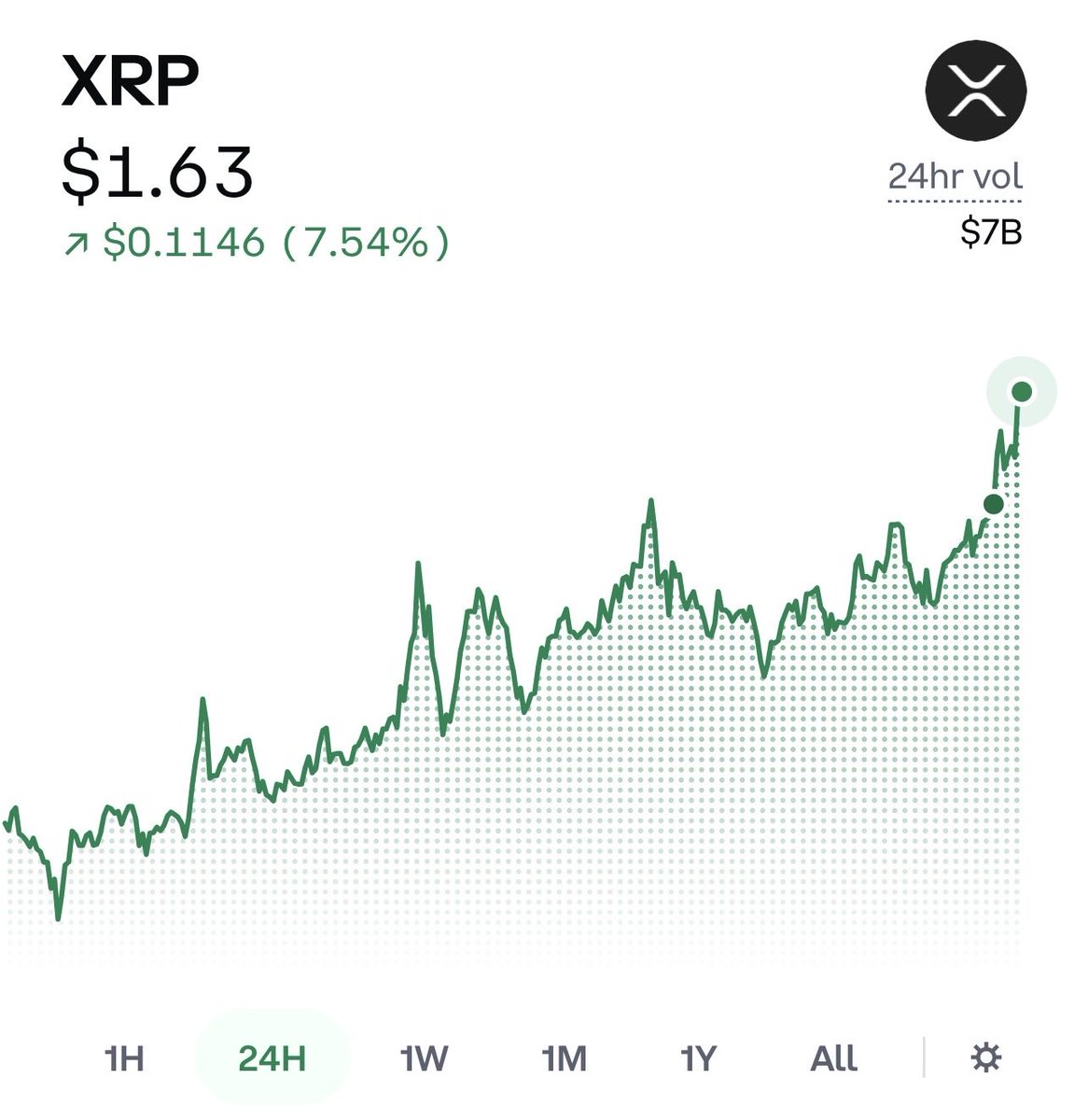 RemiReliefX's tweet photo. One Sixty Three In The Place To Be… https://t.co/kRLhOZIhCG