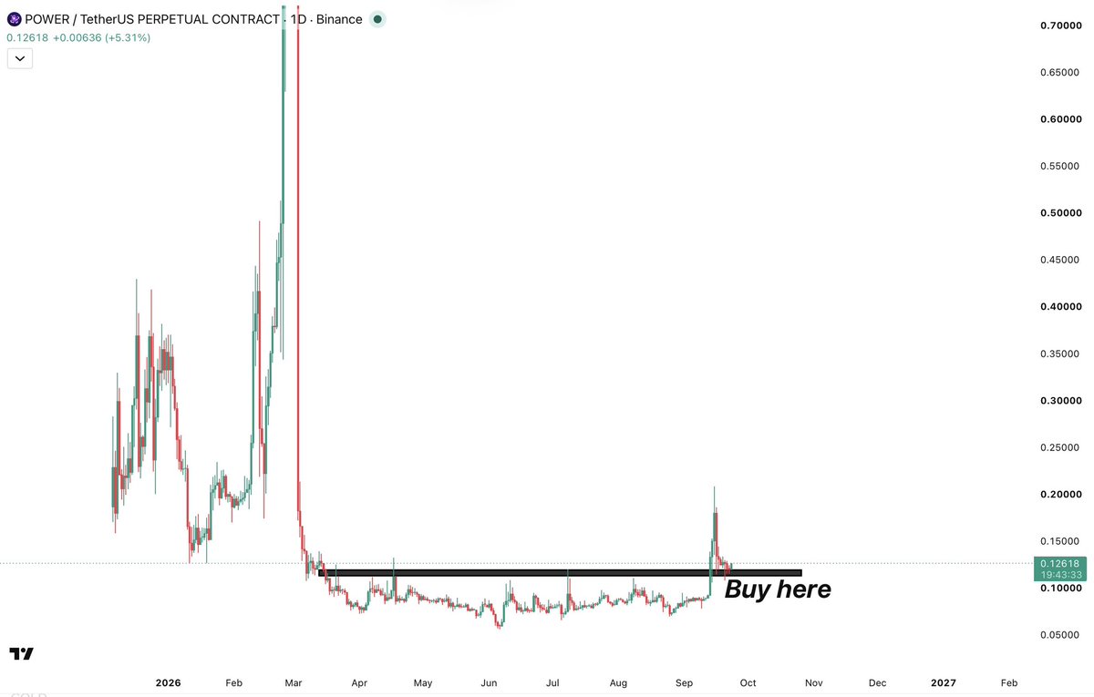 RoyalKane_X's tweet photo. Buy $POWER
This is the best GameFi coin I’ve seen right now.

Token is used in the game Fableborne and game has over 100,000 users , they have real product not like other coins

The GameFi narrative generates serious FOMO whenever the trend makes a comeback.

The POWER chart also perfect 
It’s time for bounce from here.