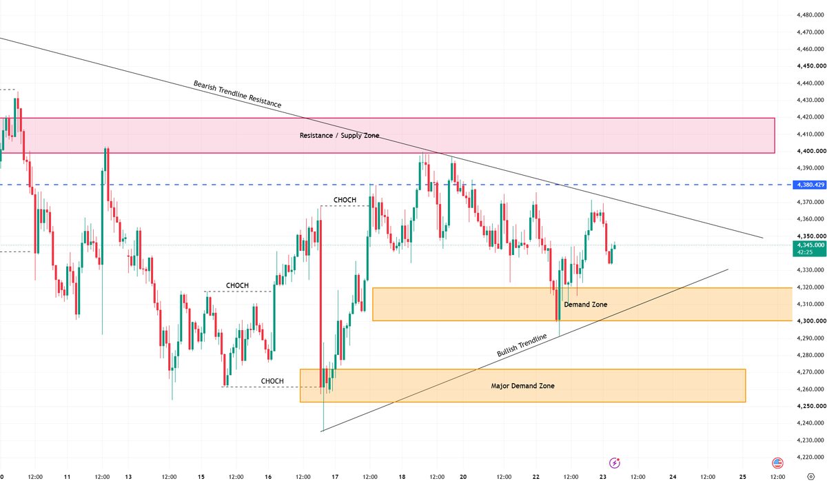 #XAUUSD #GOLD

On the H1 timeframe, the price remains under pressure beneath the downtrend line and resistance structure.

The 4280–4300 demand zone serves as a