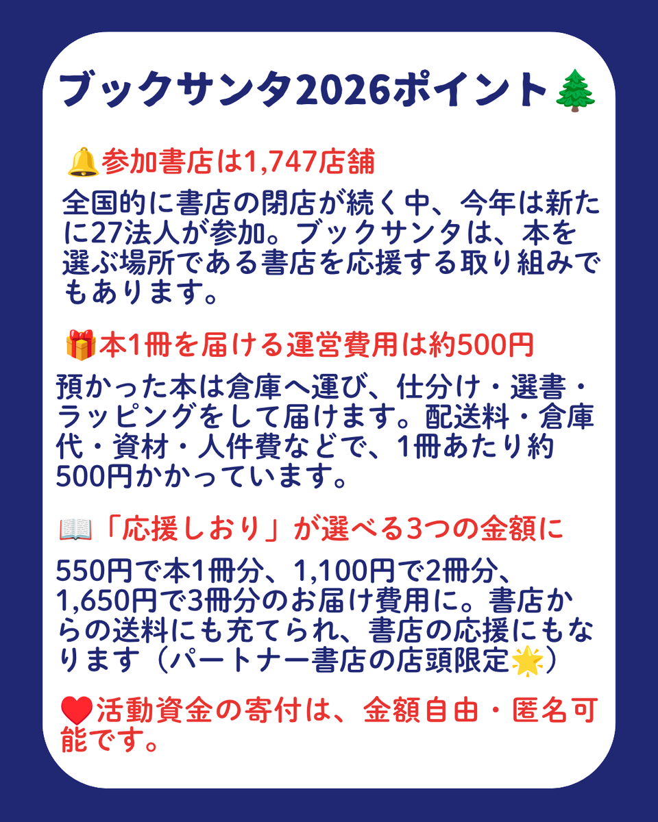 charitysanta14's tweet photo. ㊗️10回目の #ブックサンタ が今年もスタート🎅✨

全国のパートナー書店と公式オンライン書店で本を選ぶと、経済的な理由・病気・災害などで大変な境遇にいる子どもたち（0〜18歳）にプレゼントすることができます🎁

🎯今年のポイント

🔔参加書店は全国1,747店舗
全国的に書店の閉店が続く中、今年は新たに27法人が参加。ブックサンタは、本を選ぶ場所である書店を応援する取り組みでもあります。

🎁本1冊を届ける運営費用は約500円
預かった本は倉庫へ運び、仕分け・選書・ラッピングをして届けます。配送料・倉庫代・資材・人件費などで、1冊あたり約500円かかっています。

♥️活動資金の寄付は、金額自由・匿名可能です。
https://t.co/JMWFlwVpJZ

📖「応援しおり」が選べる3つの金額に
550円で本1冊分、1,100円で2冊分、1,650円で3冊分のお届け費用に。書店からの送料にも充てられ、書店の応援にもなります（パートナー書店の店頭限定🌟）

🛷新企画「ブックサンタ応援図書カード」
日本図書普及株式会社様のご協力で、11月4日から図書カードWEBサイトで発売。額面の10%が子どもたちに本を届ける費用になります✨

👩‍💻公式オンライン書店
選書スタッフが選んだ、子どもたちからニーズの高い本など約1,000タイトル。選書を任せる「サンタにおまかせ」コースもあります。寄付金控除の対象です。

本を贈る皆さまも、書店員の皆さまも、活動資金を応援する皆さまも、全員がサンタクロースです🎅

そう、合言葉は「 #あなたも誰かのサンタクロース」📚

🌲受付期間
📕パートナー書店：9月23日〜12月25日
https://t.co/nOg92S9ENk
📗オンライン書店：9月23日〜12月26日
https://t.co/hiEhfQrcBL
📚️よくある質問
https://t.co/lYUe9J1w3X
🎅運営団体：認定NPO法人チャリティーサンタ
https://t.co/Horar9ebJ2

最後にひとつお願いです。
本好きの方の中にも、まだブックサンタを知らない方が沢山います。
リポストや、LINEでのシェアで教えていただけたら嬉しいです🙏