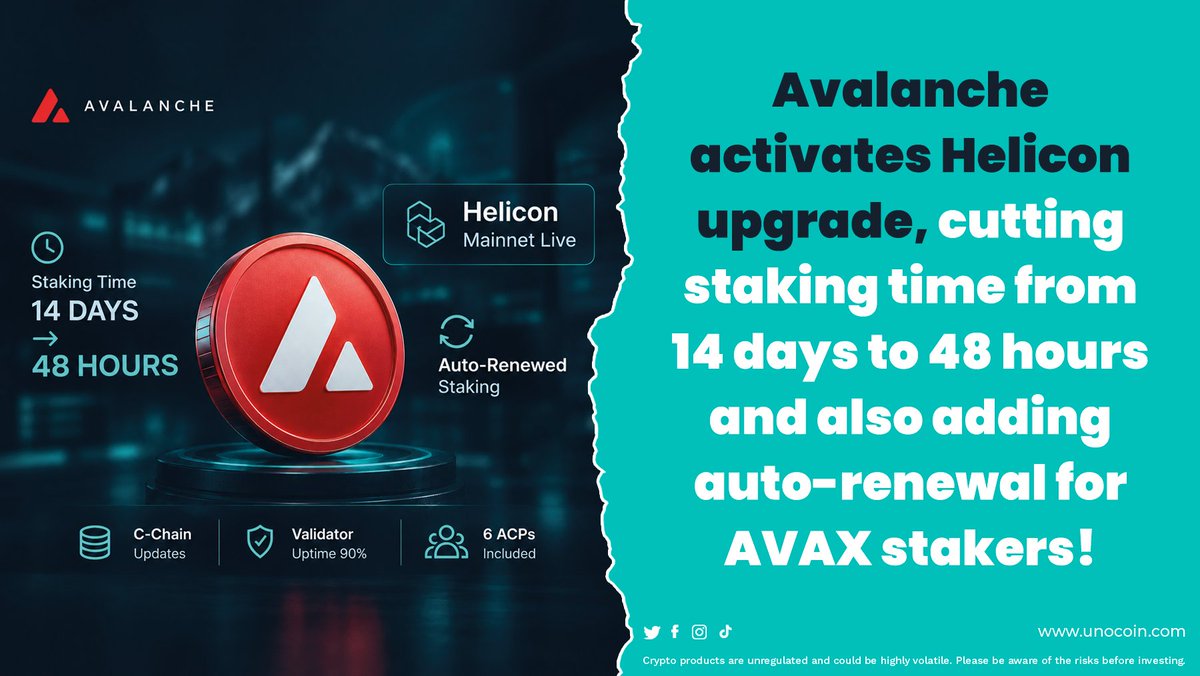 Avalanche’s Helicon upgrade is now live on mainnet. 

The upgrade brings:
• Continuous C-Chain Execution
• Dynamic gas pricing
• 48-hour minimum validator staking
• Auto-renewed staking
• 90% uptime requirement
• 10% → 7.5% reward consumption rate over 90 days

The focus now shifts to how the network performs under real mainnet activity.

#Avalanche #AVAX #CryptoIndia #Blockchain