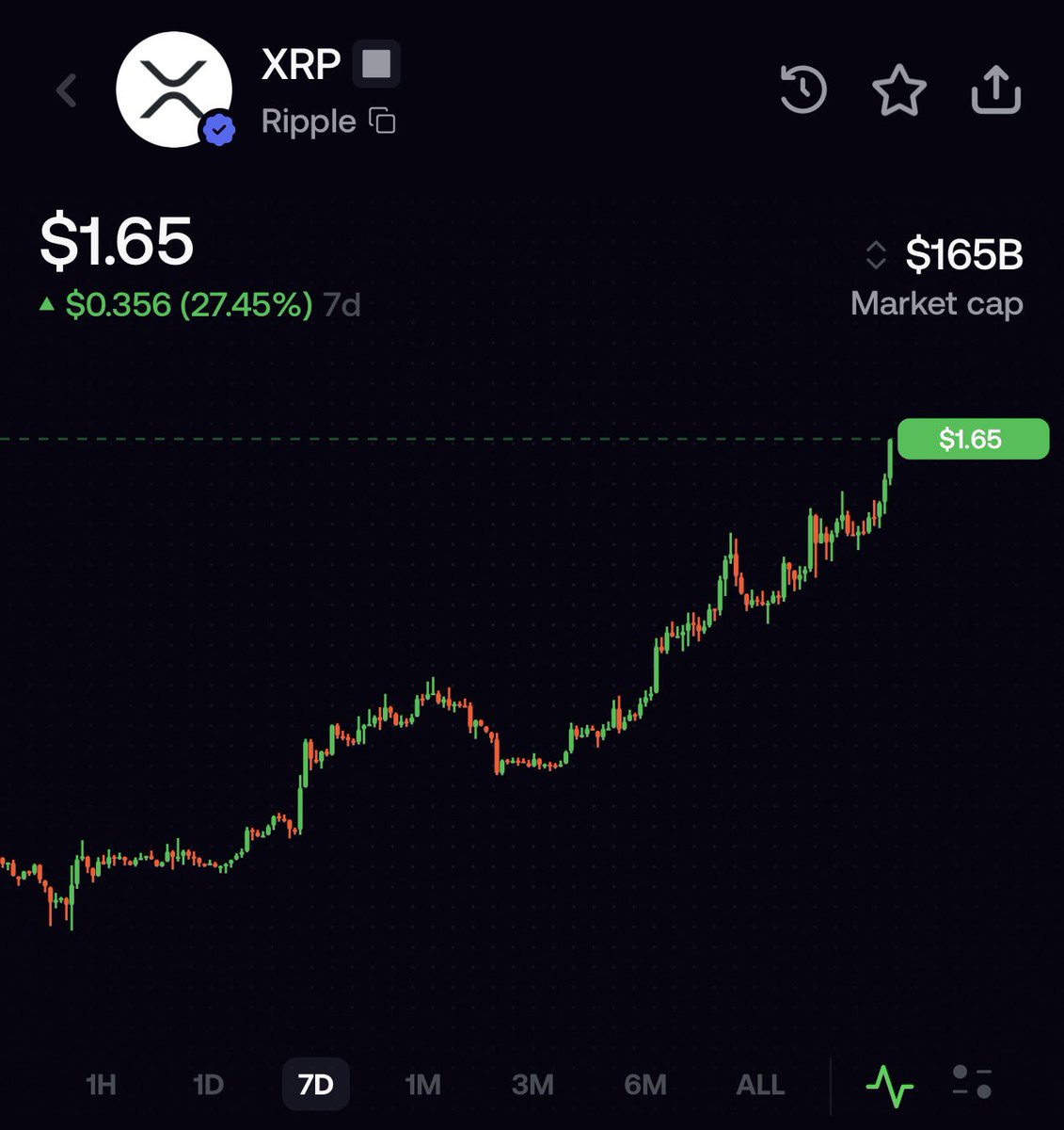 cryptodylnews's tweet photo. $1.65 $XRP 👀 https://t.co/65B2Pvz0OV