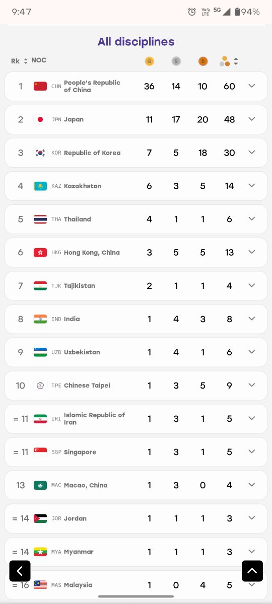concise_sports's tweet photo. India is currently no. 8 in Asian Games Medal Tally.

1🥇 - 4 🥈- 3 🥉 https://t.co/ruSq2hU5a4