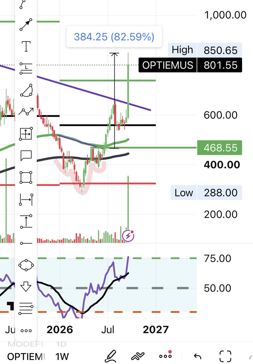 swing_blaster's tweet photo. #OPTIEMUS
83% Gain in just 3 months 🔥
Follow @swing_blaster
Simple Pattern + Black Line Setup ✔️
Aur kuch nahi… Bas Price Action & Patience. 🎯📈
Swing Blaster Black Line Magic ⚡
#learning_with_earning #SWING_BLASTER_चार्ट_सब_कुछ_बता_देता_है https://t.co/G5kI7f889v