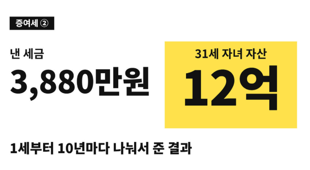 seedtax's tweet photo. 결혼한 31세 자녀 명의로
12억 자산을 만들어주는 방법이 있습니다.

30년 동안 낸 세금 3,880만원입니다.
대신 "순서"와 "시간"이 필요합니다. https://t.co/eiK1TkEEMo