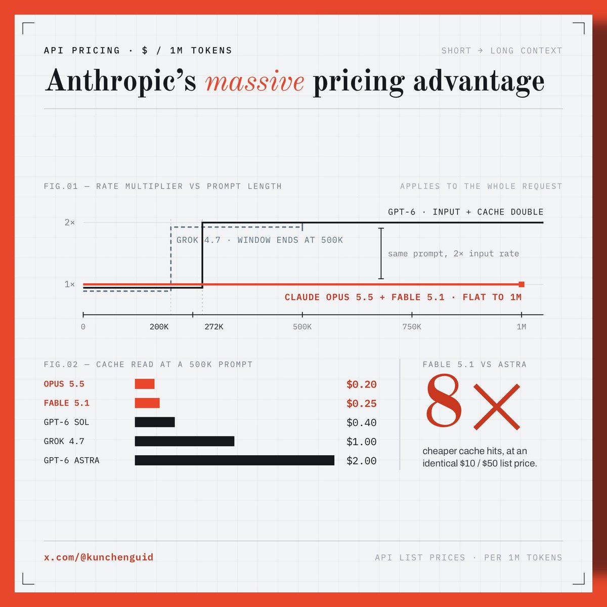 kunchenguid's tweet photo. since it’s been a good day for anthropic with a strong opus 5.5 release, i’m going to highlight one more thing that may not be obvious

across xai, openai and anthropic -

1. anthropic is the only provider that does not charge 2x for long context requests

even at 1M context, anthropic charge at the same flat rate, while openai charges 2x above 272k tokens, and grok charges 2x above 200k

2. anthropic’s latest models have ridiculously low pricing for cached read. see chart below

most coding sessions have 95%+ cache hit rate, so this difference is massive

my hunch is that eventually this will even out, but for now, this is a very material difference that’s easy to overlook