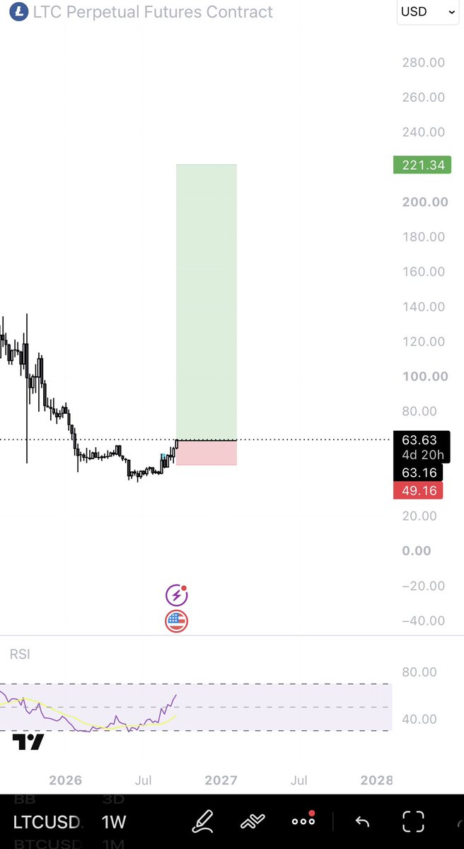 astekz's tweet photo. $LTC - it’s time for me to top the market AGAIN https://t.co/PxdlVnGz8w