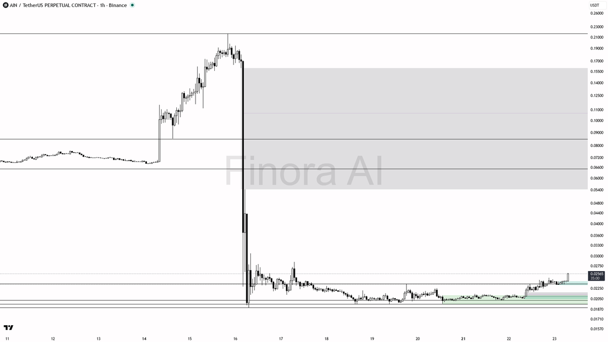 🧐 $AIN 5.1x volume backing the 4.1% move keeps the 1h bias firmly bullish

- my bias is bullish here on the 1h, but this is a counter-trend bounce inside beari