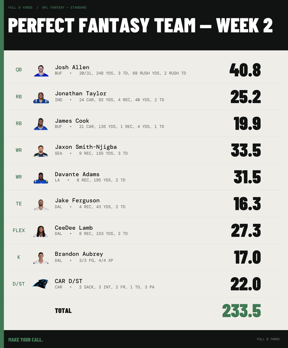 full9yards_'s tweet photo. Perfect Fantasy Team for Week 2 https://t.co/7AA350CTHA