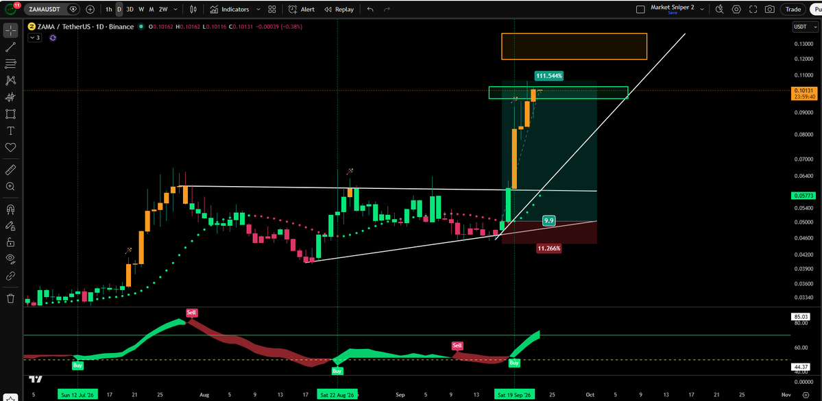 JesseOlson's tweet photo. $ZAMA continues to be ultra bullish on the daily chart.

Price is in discovery mode, flip green, see orange box.

Above that, who knows, but upward trend until its not. https://t.co/kDuzZtSEDM