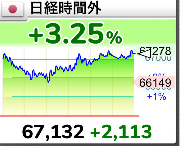 kei_toshi__'s tweet photo. 日経先物がヤバい....！明日は本当に天国相場か....☺️ https://t.co/cH8ApV5e2u