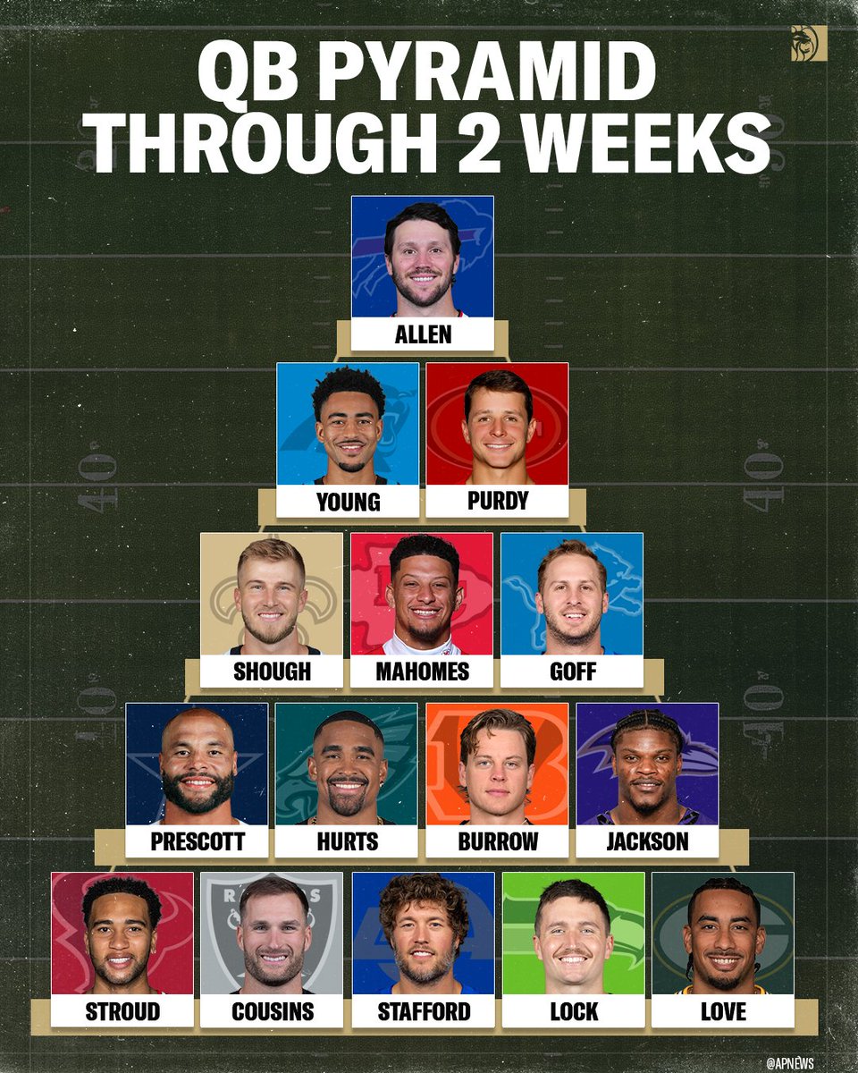 BetMGM's tweet photo. Josh Allen leads the way through two weeks https://t.co/MEZ6DqAAaG