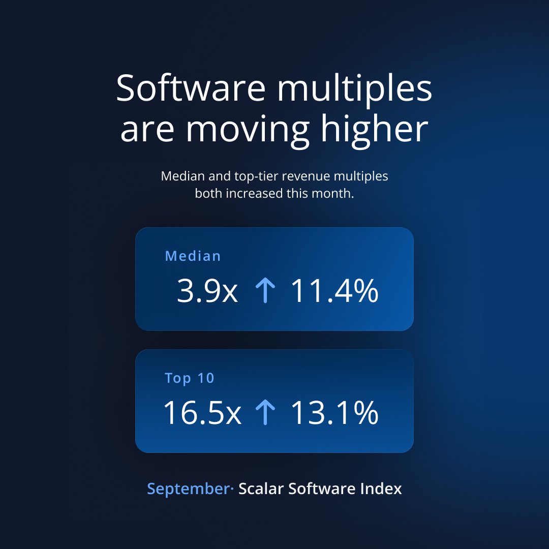 ScalarValuation's tweet photo. Software valuations moved higher in September.

Median and top-tier multiples increased, while market leaders traded well above the broader Index. Additionally, AI-related cybersecurity demand is playing a growing role.

Explore the Software Index: https://t.co/XCeQOF5pOY https://t.co/mPde8TXVGs