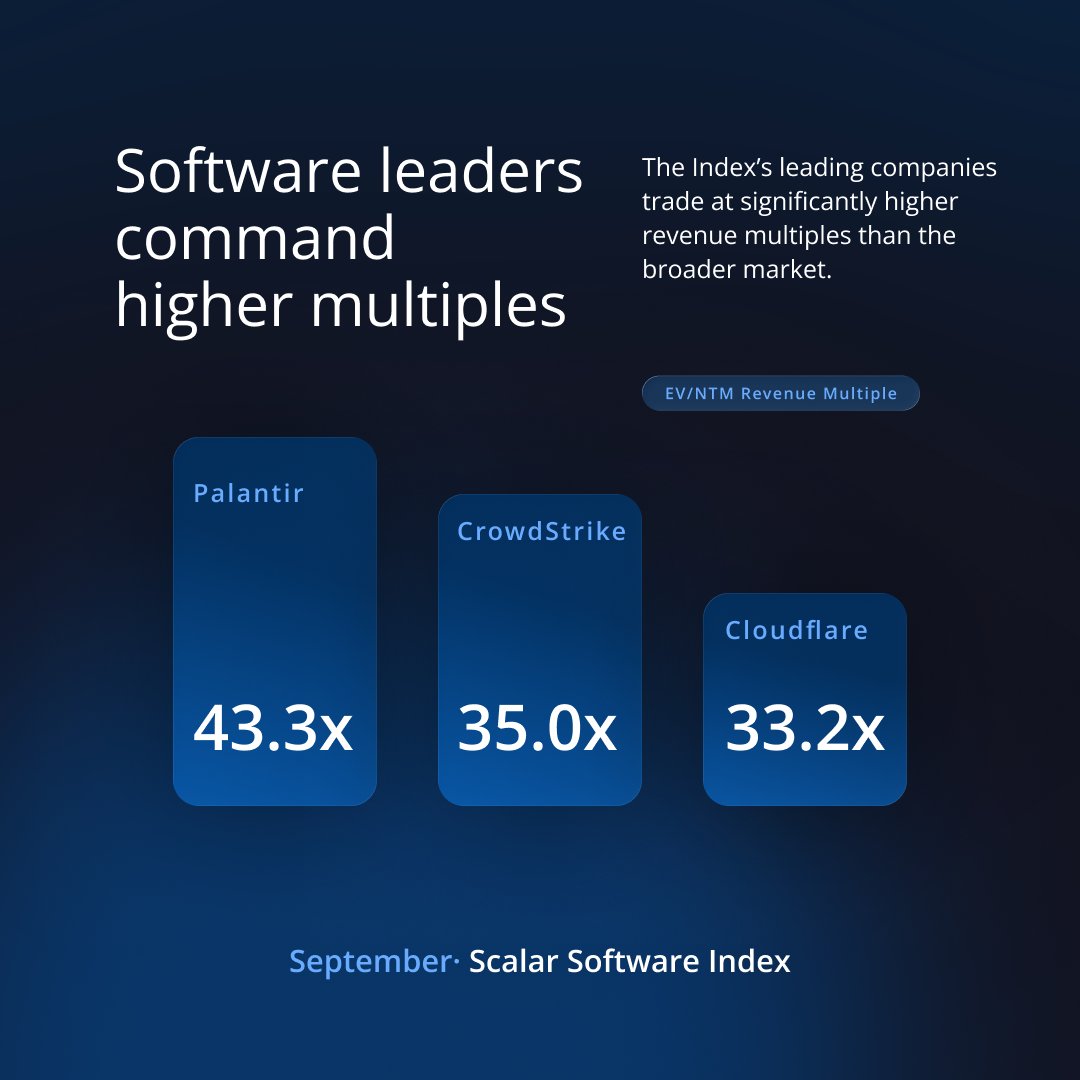 ScalarValuation's tweet photo. Software valuations moved higher in September.

Median and top-tier multiples increased, while market leaders traded well above the broader Index. Additionally, AI-related cybersecurity demand is playing a growing role.

Explore the Software Index: https://t.co/XCeQOF5pOY https://t.co/mPde8TXVGs
