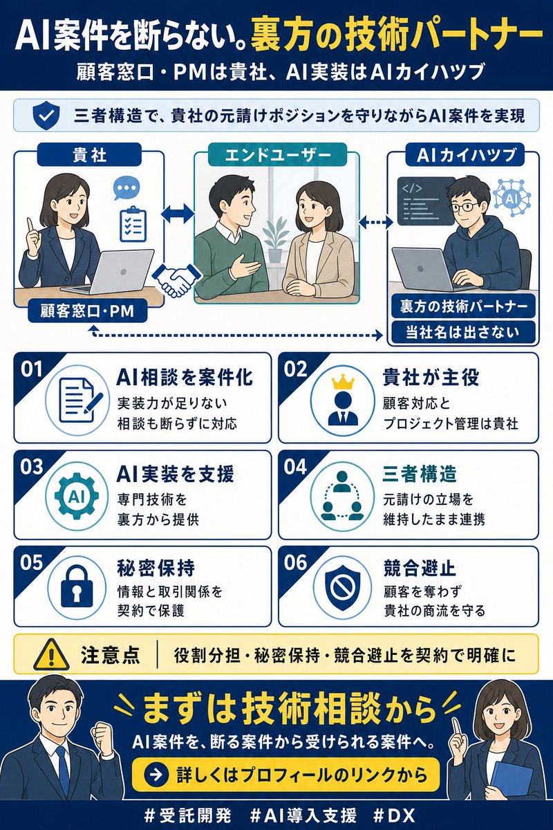 genaibeans's tweet photo. AI案件を断っていませんか。AIカイハツブは、貴社が顧客窓口・PMを担当し当社は裏方の技術パートナーに徹する三者構造。エンドユーザーには当社名を出さず、秘密保持・競合避止の契約で貴社の立場を守ります。
詳しくはプロフィールのリンクへ #受託開発 https://t.co/FWZcNbX8w7