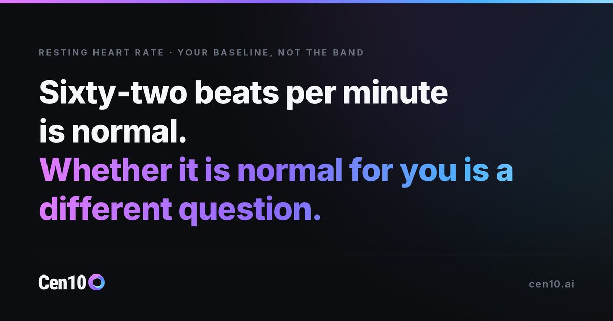 cen10ai's tweet photo. A resting heart rate of 62 is unremarkable against the population. Against your own 54, it is an eight-beat shift. Cen10 scores cardiovascular signals against your history, not a chart built from everyone else.

https://t.co/ku6KtCfpbi

#cardiovascular #biomarkers https://t.co/LmIzFnFCmE