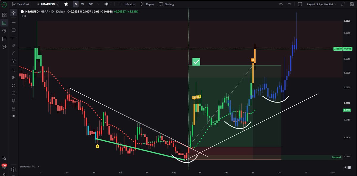 JesseOlson's tweet photo. $HBAR remains ultra bullish on the daily chart. 

Price just ripped 31% in 5 days and outperformed the blue fractal. 👀

Were you paying attention or are you feeling FOMO? https://t.co/7PWIPqHeQs