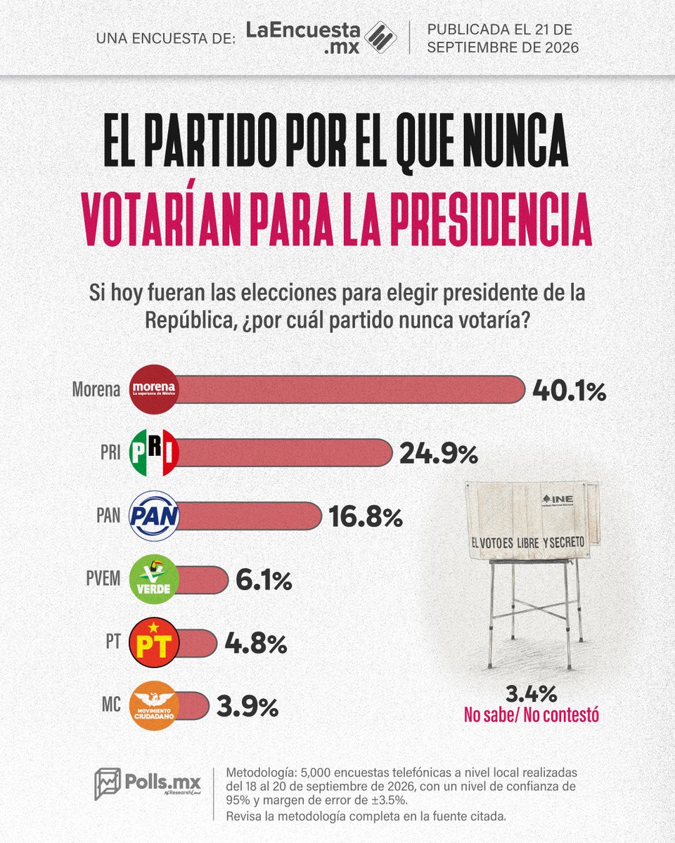 PollsMX_'s tweet photo. 📊 https://t.co/EmF3jIbqE9: Morena encabeza el “nunca votaría” de los mexicanos rumbo a la Presidencia

El 40.1% señala a @PartidoMorenaMx como el partido por el que nunca votaría para elegir presidente de la República. Le siguen el @PRI_Nacional con 24.9% y el @AccionNacional con 16.8%.

👀 El rechazo también pesa en una elección: ¿qué partido descartas por completo de cara a 2030?