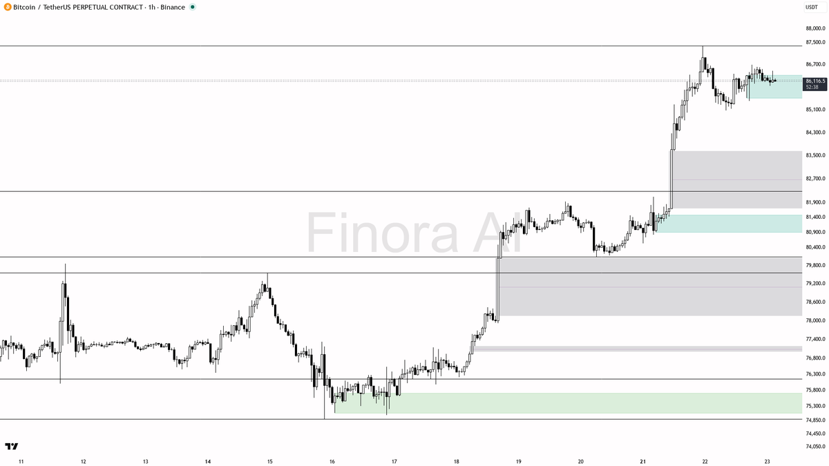 👀 $BTC holds its higher lows at -0.2% while structure stays aligned bullish

- my bias is bullish here — 1h, daily and weekly structure are aligned with higher