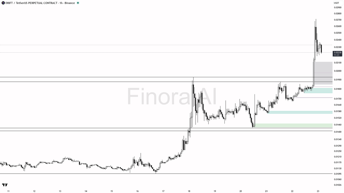 🧐 $DRIFT 2.3x volume meets 4.1% dip yet structure stays bullish 🧵👇 
 [📷](https://pbs.twimg.com/media/HS3C_6dWYAA3U7f.png) https://pbs.twimg.com/media/HS3C_6