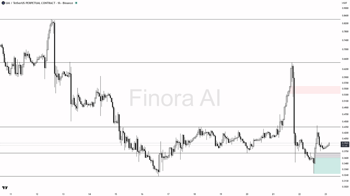 ⚠️ $UAI +0.7% masks the BTC divergence still favoring bears 🧵👇 
 [📷](https://pbs.twimg.com/media/HS3C_WvW8AAN7dK.png) https://pbs.twimg.com/media/HS3C_WvW8AA