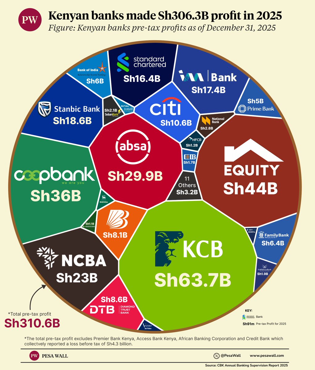 PesaWall's tweet photo. Kenyan banks profitability in 2025: https://t.co/PL6KtToXiL