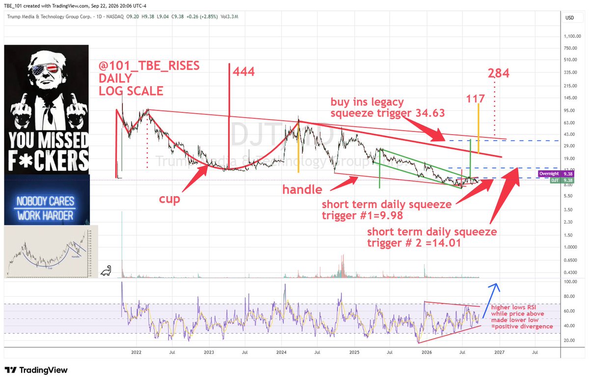 101_TBE's tweet photo. $DJT look at the RSI, nothing ever broke on this chart. even though everyone is crying like little bitches im contemplating when to add more for when this resolves to the upside. we are getting closer each day. its very entertaining watching people fight over gamestop fractals. meanwhile there is a bigger picture that includes many synthetically short names