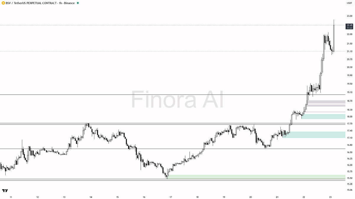 📈 $BSV 5.1% 15m lift on 10.6x volume – buyers in control, structure aligned

- my bias is bullish here — 1h, daily and weekly structure plus BTC are aligned, s