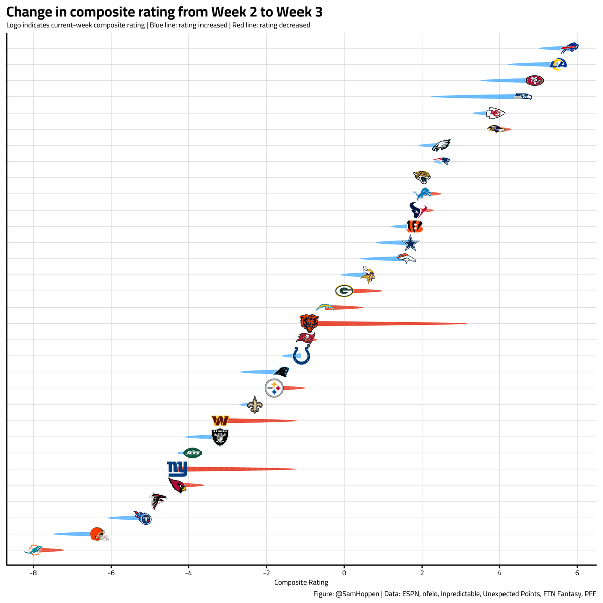 SamHoppen's tweet photo. Week 3 NFL Composite Power Ratings!

Sources:
@ESPN (FPI)
@greerreNFL (nfelo)
@inpredict (Inpredictable)
@KevinCole___ (Unexpected Points)
@FTNFantasy/@ASchatzNFL (DVOA)
@PFF (PFF) https://t.co/nQFht993id