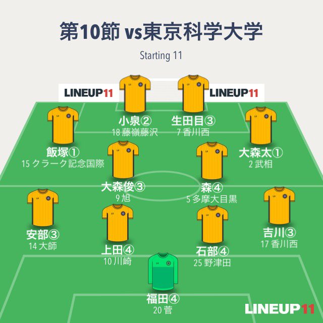 shodai_soccer_y's tweet photo. 9/23(wed)10:00k.o
vs #東京科学大学
#starting11
#横浜商科大学サッカー部
#松蔭大学サッカー部
#大学サッカー
#試合予定
#共に戦い共に頂点へ https://t.co/HPxwwxslDa