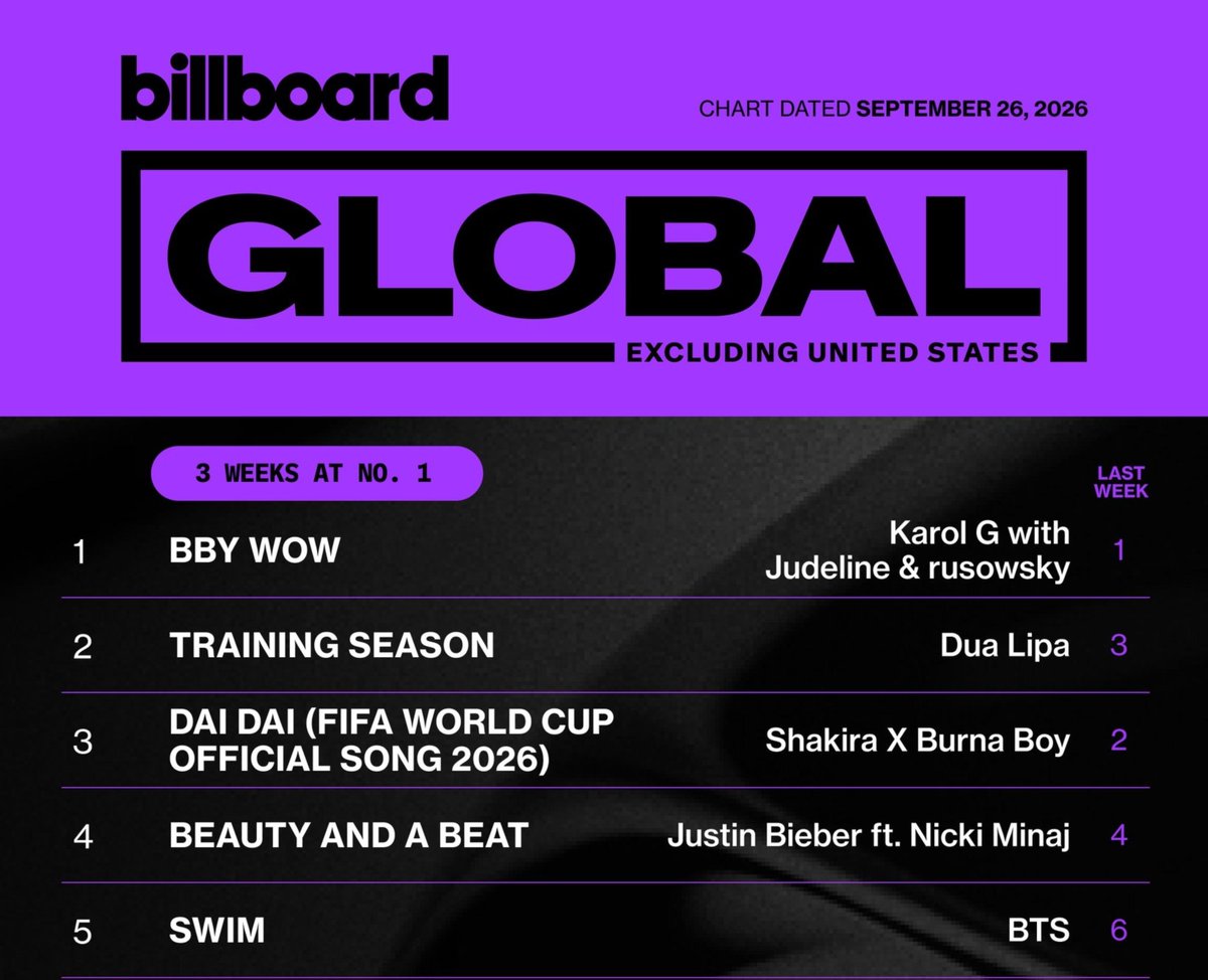 Yoon_kookie97's tweet photo. “SWIM” by #BTS rise to #5(+1) on this week Billboard Global Excl US Chart.

- it now has spend 26th Consecutive Weeks Inside the Top 10 of the Chart 🔥 https://t.co/1NLnqyV8pA
