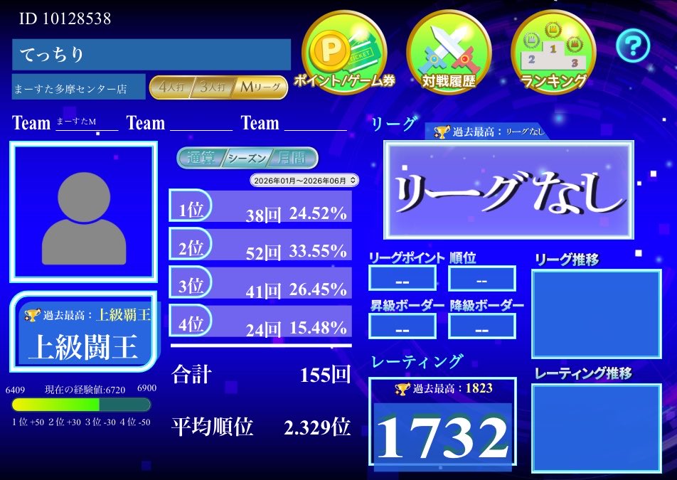 techiri_mj's tweet photo. 流石に今月爆運すぎるけど上半期のトップ取り逃がしや7月の不調の揺り戻しかね。
ラス率が安定して低いの自体は今年一年続いてるのでそこは良き。 https://t.co/4o9XjqJpWD