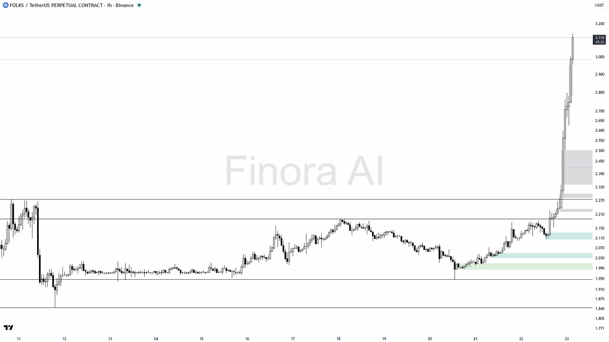 ✅ $FOLKS 45% surge is clean continuation as all timeframes align with BTC flow

- my bias is bullish here — 1h, daily, weekly and BTC structure are aligned, so 