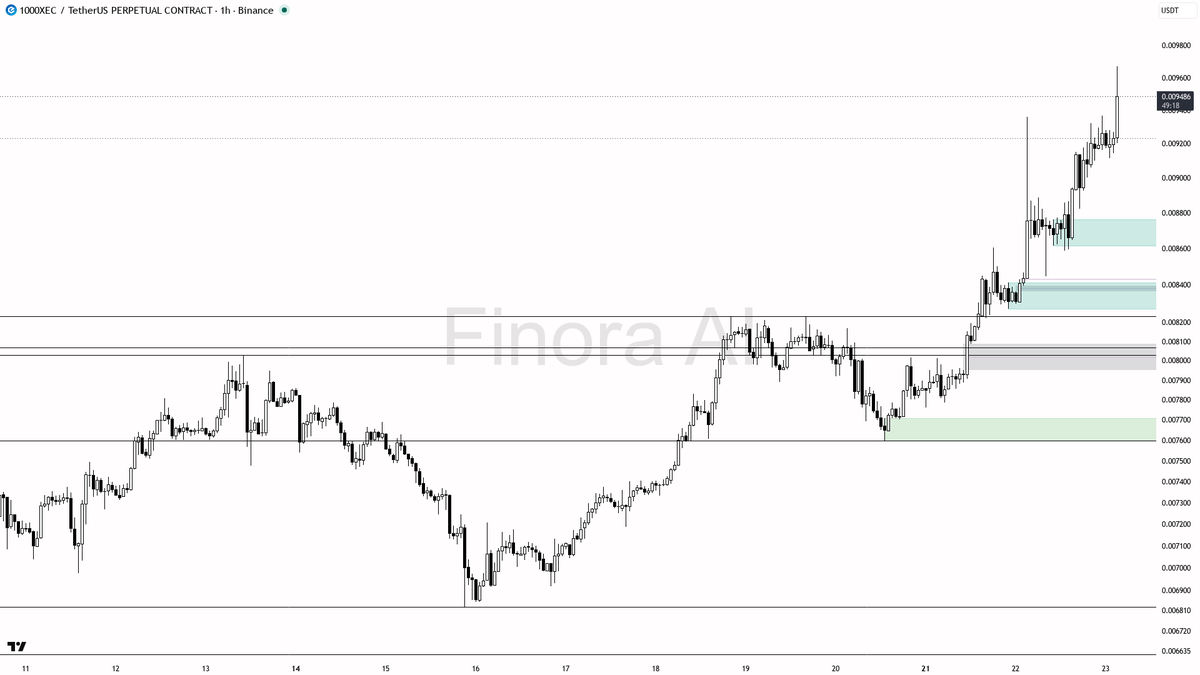🟢 $1000XEC 6x volume spike on the 2.9% push looks like aggressive continuation

- my bias is bullish here on the 1h — that volume spike and the push through 0.