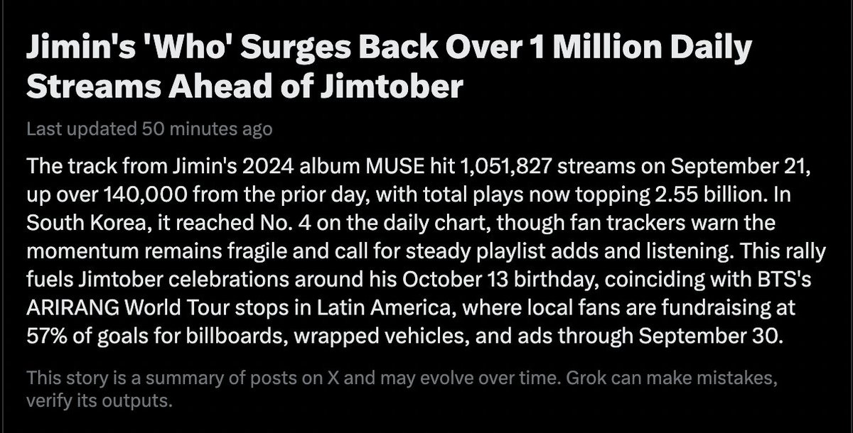 TeaRoseJ's tweet photo. Today's News!!💥  

Jimin's 'Who' Surges Back Over 1 Million Daily Streams Ahead of Jimtober  

지민의 'Who' 짐토버를 앞두고 일일 스트리밍 100만회  돌파하며급상승 중!!  

JIMTOBER IS COMING 
FIGHT FOR WHO 
STREAM FOR JIMIN 
WITH JIMIN TILL THE END https://t.co/Xd9cc4NMmt
