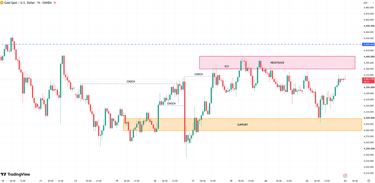 #XAUUSD is currently trading around 4,365, showing a short-term bullish recovery after a strong rebound from the 4,290–4,310 demand zone. #GOLD

Resistance leve