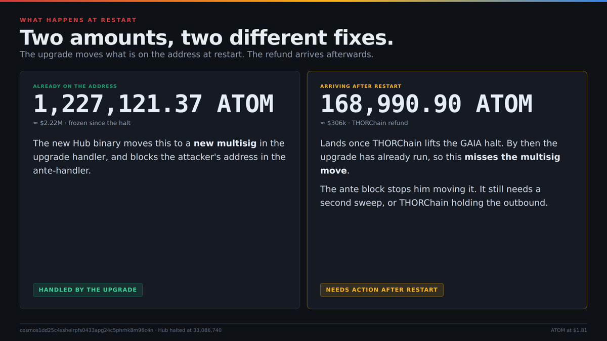 Rarma_'s tweet photo. Neutron / Astroport exploit, update.

The attacker's 1,227,121 ATOM on the Cosmos Hub is being moved to a new multisig when the chain restarts. One more piece still needs dealing with after restart: a 168,990 ATOM refund on its way back to him.

What's already on his address

When the Hub halted at block 33,086,740, the attacker's address held 1,227,121.37 cosmos:native (~$2.22M). The new Hub binary does two things. The upgrade handler moves that balance to a new multisig, and the ante-handler blocks his address from signing anything.

The refund nobody could see

His last THORChain swap was 200,000 ATOM streamed into $ETH. Only 15.5% had filled when the Hub stopped. THORChain paid that part out as 19.92 ETH and closed the swap. The other 168,990.898794 ATOM is queued as a refund to his Hub address.

His wallet shows nothing pending, and the swap looks finished once the ETH arrives. I found the refund by reading THORChain's outbound queue (https://t.co/1c2QSRxaW8) directly and matching it on the swap's inbound hash:

REFUND:02DABD55C0A3EBEA3271763484542CB59A22E968402F91690471B7D2589B04A7 168,990.898794 ATOM → cosmos1dd25c4sshelrpfs0433apg24c5phrhk8m96c4n

It's scheduled but not signed, and was still in the queue at 23:43 UTC on 22 Sep. It hasn't gone out because THORChain has GAIA halted (HALTGAIACHAIN = 1). When that lifts, the vault signs and the ATOM lands on the attacker's address.

That will be after the Hub upgrade has already run, so the refund misses the multisig move.

Can he get around the block?

Before the restart I checked whether he has any other way to move funds from that address. He doesn't. It's a plain account with one key. No authz grants in either direction, no fee grants, no delegations, unbonding or rewards, not a validator, no contracts, gov deposits or IBC transfers. If that key can't sign, nothing moves.

That's why the ante-handler block works here.

What still needs doing after restart

The 168,990 ATOM (~$306k) needs one of two things: a second sweep once it lands, or THORChain node operators holding or redirecting that outbound before they unhalt GAIA. The block stops him moving it. It still needs to be moved to the multisig.

Totals at $1.81 ATOM

1,227,121.37 ATOM on the address → multisig at upgrade 168,990.90 ATOM refund → needs a sweep after restart

1,396,112.27 ATOM, about $2.53M, kept from the attacker.