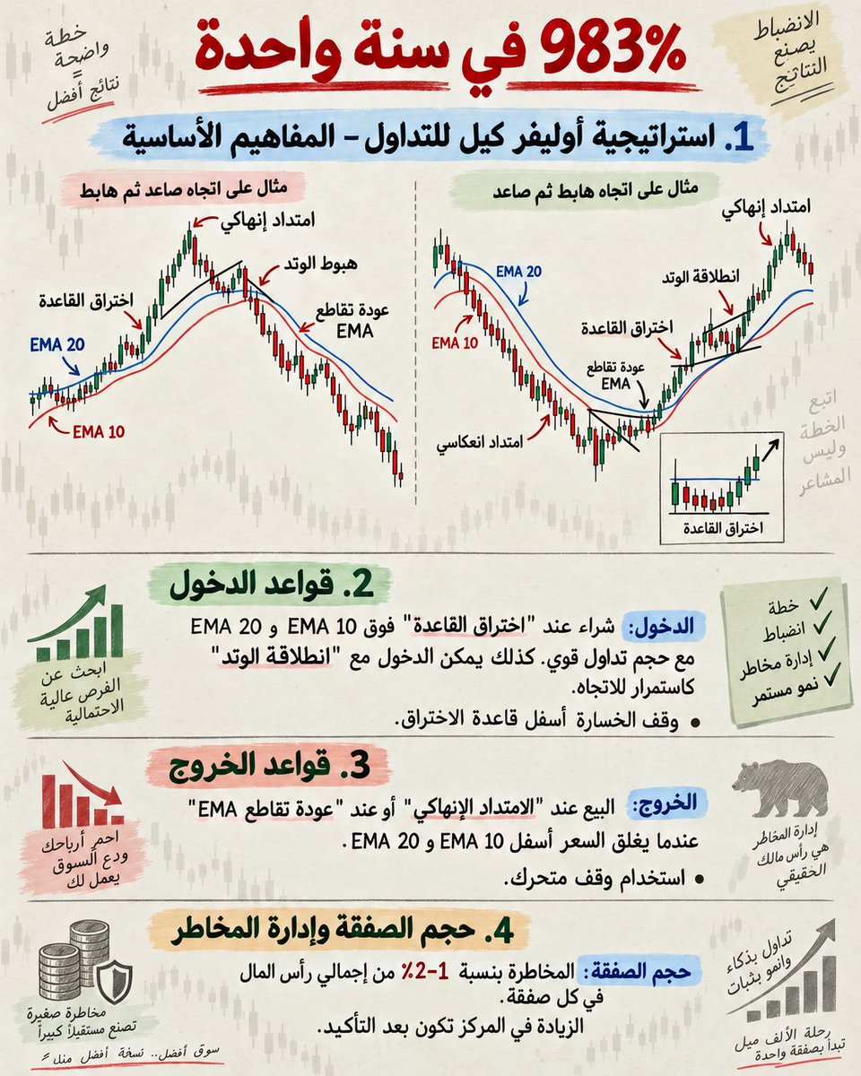 satry33's tweet photo. 🚨 استراتيجية Oliver Kell ببساطة: لا تطارد السهم… انتظر القاعدة ثم الاختراق

الفكرة الأساسية في هذه الاستراتيجية تعتمد على 3 عناصر رئيسية:

السعر + EMA 10/20 + حجم التداول

الهدف هو الدخول مع بداية حركة قوية، وليس بعد أن يكون السهم قد قطع معظم الصعود.

🔹 1) الاتجاه أولًا
نراقب EMA 10 وEMA 20. عندما يكون السعر فوقهما، وEMA 10 أعلى EMA 20، فهذا يعطينا بيئة صاعدة أفضل للبحث عن فرص شراء.

🔹 2) Base ’n Break — أهم نموذج
السهم يصعد، ثم يدخل في تماسك جانبي لعدة شموع ويكوّن قاعدة واضحة.
ننتظر اختراق أعلى هذه القاعدة مع ارتفاع واضح في Volume.

مثال:

صعود → تماسك → اختراق + Volume قوي = إشارة محتملة

الفكرة هنا أننا لا نشتري وسط التماسك، بل ننتظر أن يثبت السوق أن المشترين استعادوا السيطرة.

🔹 3) Wedge Pop
أحيانًا بعد الصعود لا يصنع السهم قاعدة أفقية، بل يدخل في وتد أو تصحيح ضيق. إذا خرج السعر من هذا الوتد للأعلى مع استمرار الاتجاه، فقد تكون فرصة Continuation جديدة.

🔹 4) EMA Crossback
أثناء الاتجاه القوي قد يعود السعر نحو EMA 10 أو EMA 20 ثم يرتد منهما للأعلى.

هذا التراجع ليس بالضرورة إشارة ضعف؛ أحيانًا يكون مجرد إعادة اختبار للاتجاه قبل موجة صعود جديدة.

لكن إذا أغلق السعر أسفل EMA 10 وEMA 20 بوضوح، هنا يبدأ التحذير من ضعف الاتجاه.

📌 كيف يكون الدخول؟

أفضل سيناريو حسب الفكرة:

السعر فوق EMA10 وEMA20
+ Base واضحة
+ اختراق لأعلى القاعدة
+ Volume أعلى من الطبيعي

هنا تكون نقطة الدخول قريبة من الاختراق بدل مطاردة السهم بعد ارتفاع كبير.

🛑 وقف الخسارة

يوضع عادة أسفل قاعدة الاختراق أو أسفل آخر Swing Low.

يعني لو فشل الاختراق وعاد السعر داخل القاعدة، نعرف أن السيناريو الذي دخلنا بسببه بدأ يضعف.

🎯 الأهداف

أنا أفضل تحويلها عمليًا إلى ثلاث مراحل:

TP1 = 1R
TP2 = 1.5R
TP3 = 2R

مثال:

دخول: $100
وقف: $95

إذن المخاطرة = $5

فتصبح الأهداف تقريبًا:

TP1 = $105
TP2 = $107.5
TP3 = $110

وبعد الوصول للهدف الأول يمكن رفع الوقف أو استخدام Trailing Stop حسب حركة السهم.

⚠️ Exhaustion Extension

من أهم الأفكار في الاستراتيجية.

إذا اندفع السهم بسرعة وأصبح بعيدًا جدًا عن EMA 10 و20، فهذا لا يعني بالضرورة أننا يجب أن نشتري أكثر.

بالعكس؛ قد يعني أن الحركة أصبحت ممتدة Overextended وقد يبدأ جني الأرباح أو التصحيح.

يعني:

الاختراق المبكر أفضل من مطاردة شمعة انفجارية بعد فوات الحركة.

💰 إدارة المخاطر

الاستراتيجية تشير إلى مخاطرة تقريبية 1–2% من رأس المال لكل صفقة.

لكن انتبه: المقصود هو مبلغ الخسارة المحتملة عند ضرب وقف الخسارة، وليس أن تضع فقط 1–2% من رأس المال في الصفقة.

مثلاً لو رأس مالك 100,000 درهم ومخاطرتك 1%:

الحد الأقصى للخسارة المخطط لها ≈ 1,000 درهم.

🔥 الخلاصة

هذه ليست استراتيجية تبحث عن كل حركة صغيرة في السوق.

هي تبحث عن:

Trend → Base → Breakout → Volume → Risk Management