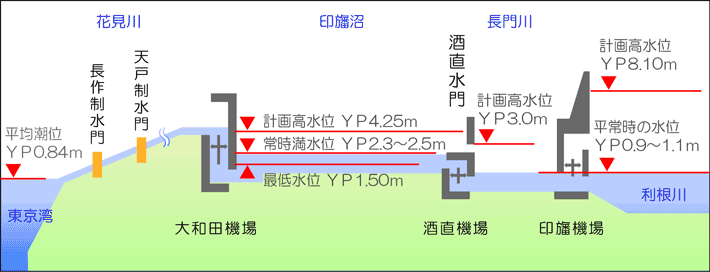 santetsuzoku's tweet photo. 水資源機構の千葉用水総合管理所の図。印旛沼の水位の制御の仕組み。   https://t.co/aBb6zFj1HV https://t.co/TE3Faxlb7k