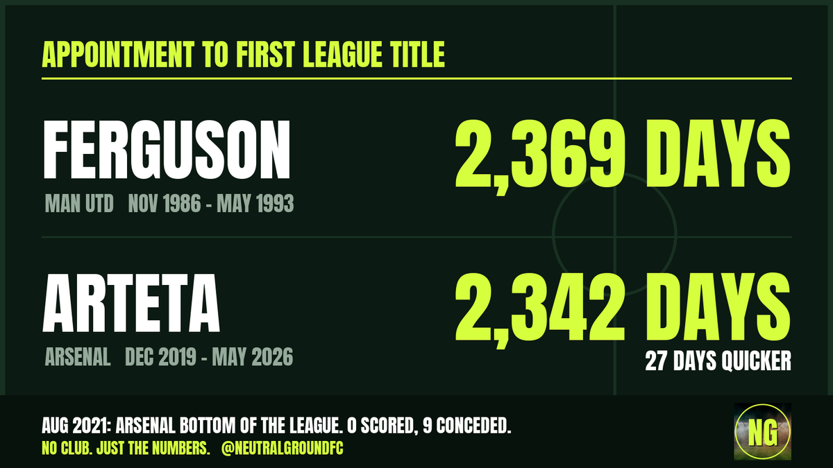 NeutralGroundFC's tweet photo. aug 2021: arsenal bottom of the league. 0 scored, 9 conceded.
may 2026: champions.
now: a new deal into year 10.

fergie took 2,369 days from appointment to his first title at united. arteta took 2,342.

27 days quicker. we're new here and your follow keeps us going https://t.co/OnE1tJFehg