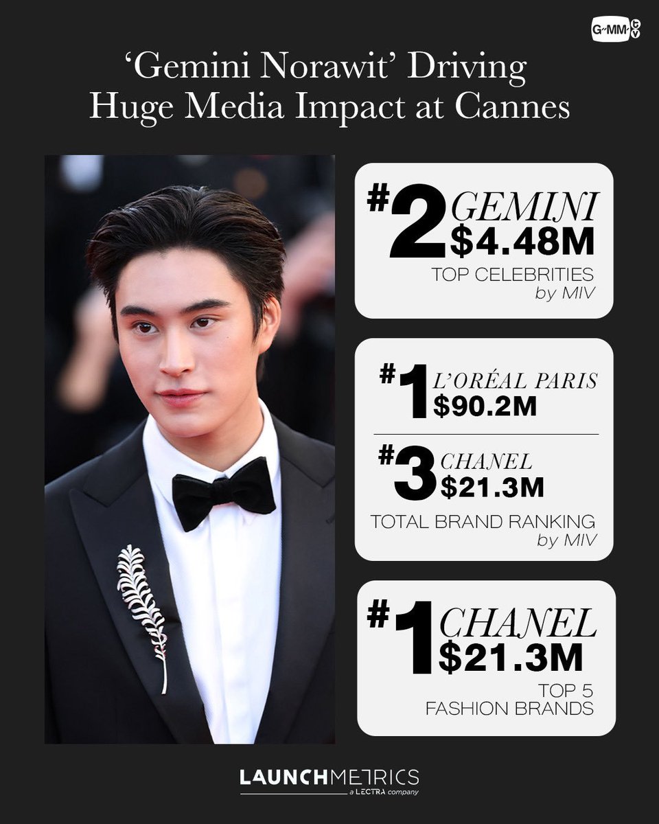 chu_nrwt's tweet photo. CHANEL 🤝 L'Oreal Paris🤝 Tommy Hilfiger🥳

Gemini's soft power and global impact is insane🙉 

#Gemini_NT #เจมีไนน์ https://t.co/519pnSzHzL
