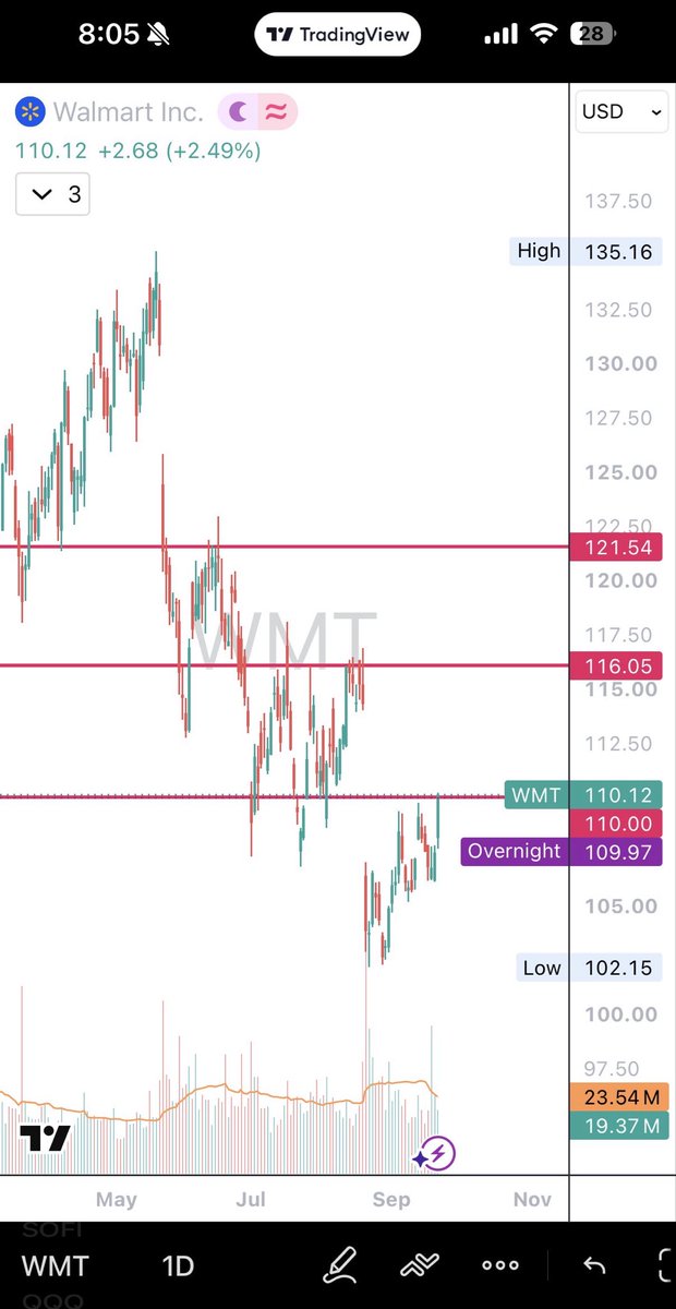 tradessammy1's tweet photo. Lovely setup $WMT, if it breaks above this 110 level on daily, it can go crazy. Next stop is 116, 121. https://t.co/jlGz3GbbFu
