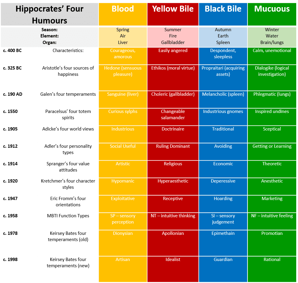 vilestrawpage's tweet photo. All of them are based off the four humors of medicine which was a real thing! It's outdated, but people used to think our emotional state and health were connected to fluids in our bodies! Those emotional states have names and thats what theyre derived from! https://t.co/sAzu1dCkqc